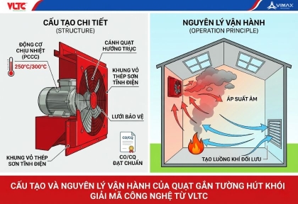 Cấu tạo và nguyên lý vận hành của quạt gắn tường hút khói: Giải mã công nghệ từ VLTC