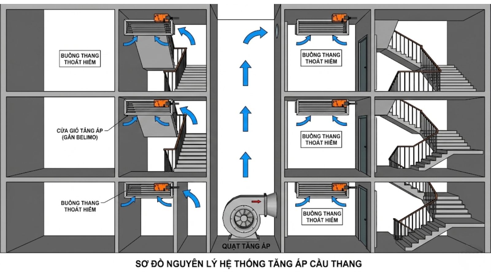 Động cơ Belimo điều khiển hệ thống cửa gió tăng áp buồng thang thoát hiểm