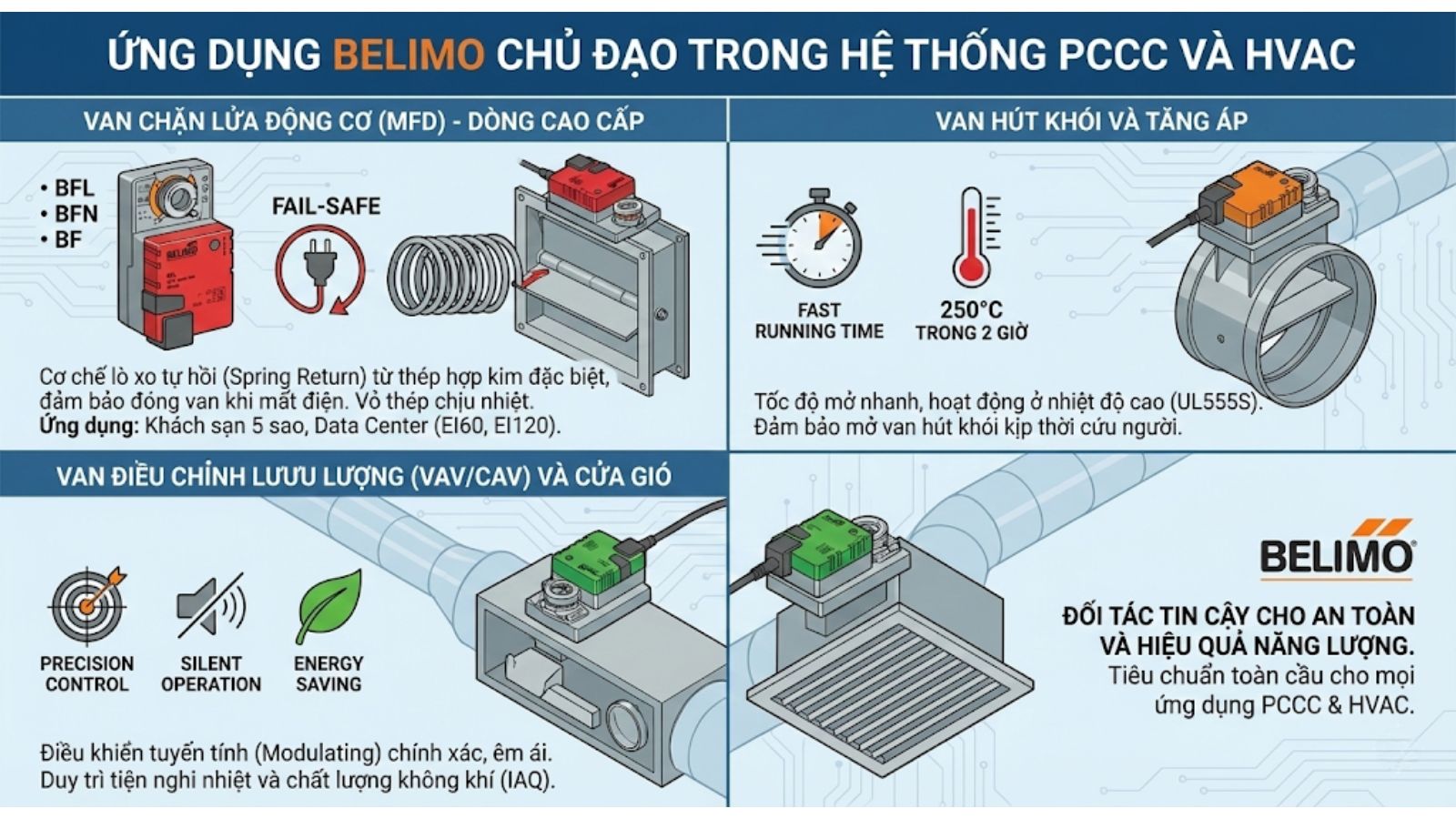 Ứng dụng Belimo chủ đạo trong hệ thống PCCC và HVAC