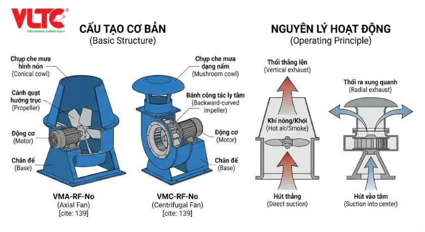 Cấu tạo và nguyên lý hoạt động của quạt hút mái VLTC