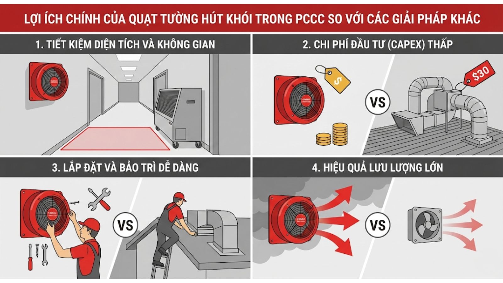 Lợi ích chính của quạt tường hút khói trong phòng cháy chữa cháy so với các giải pháp khác