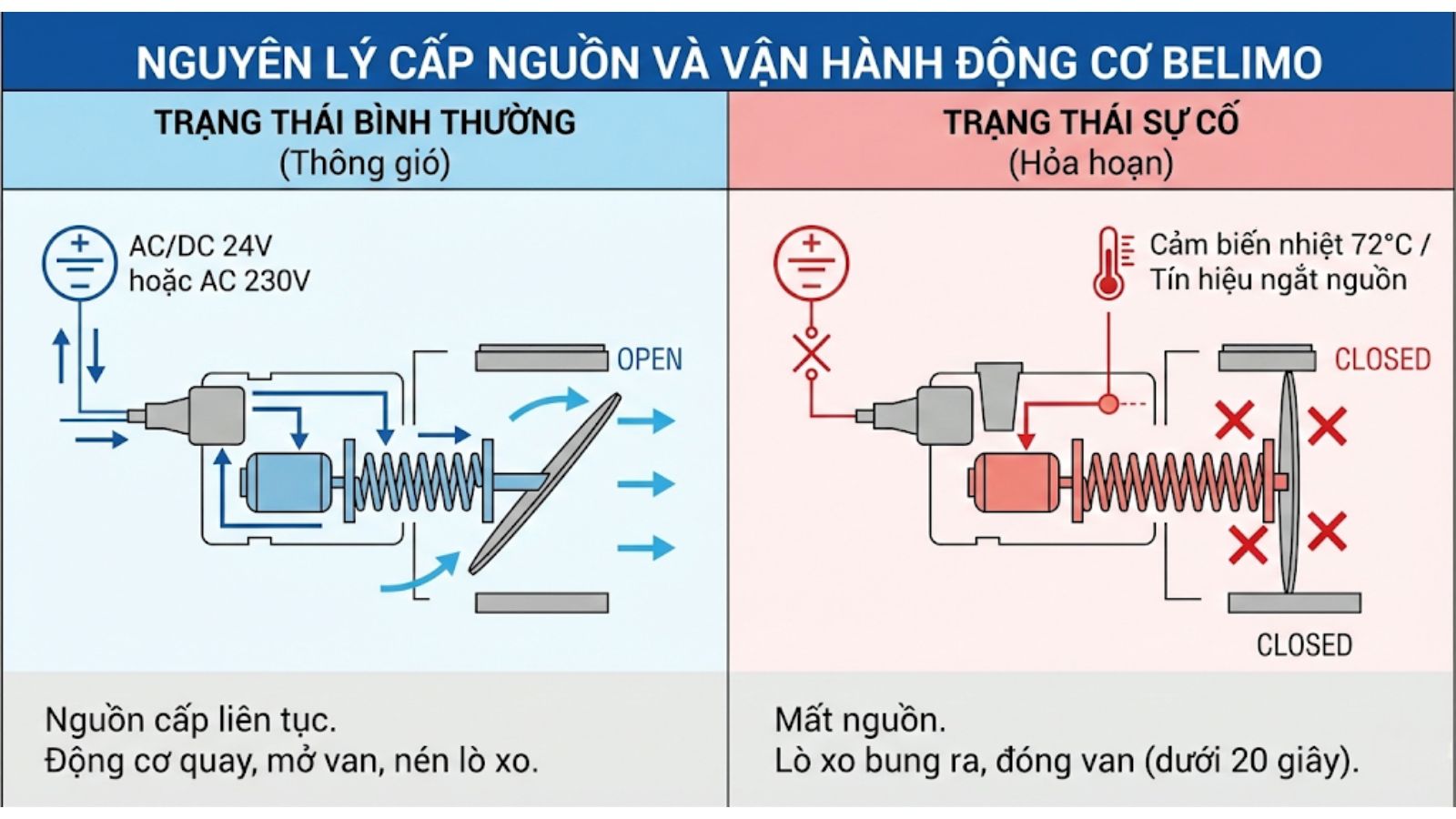 Nguyên lý cấp nguồn và vận hành Động cơ Belimo