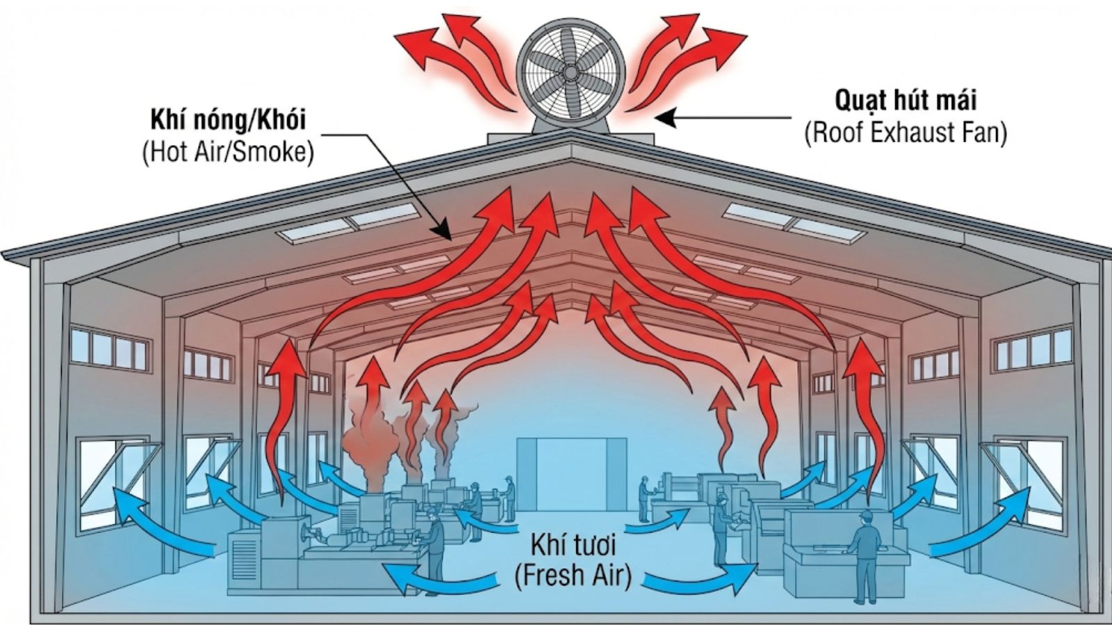 Nguyên lý hoạt động thông gió và hút khói của quạt gắn mái nhà xưởng