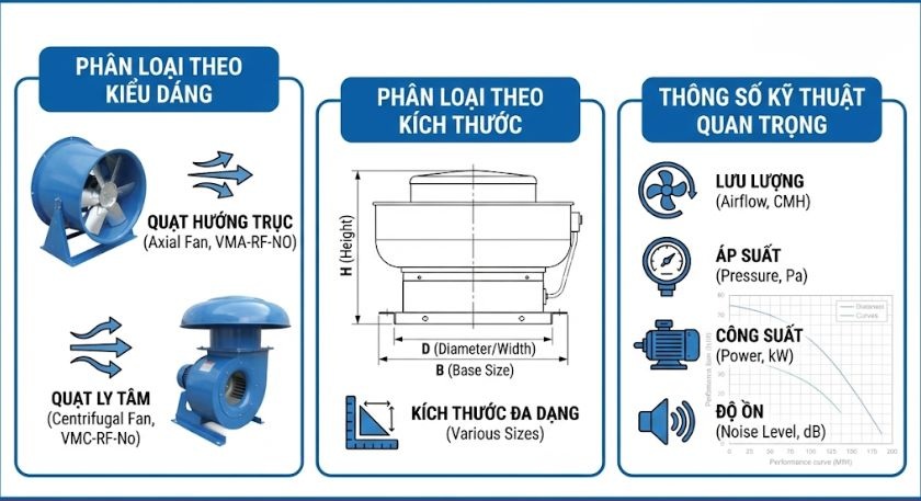 Phân loại quạt mái hút khói theo kiểu dáng, kích thước và các thông số kỹ thuật quan trọng