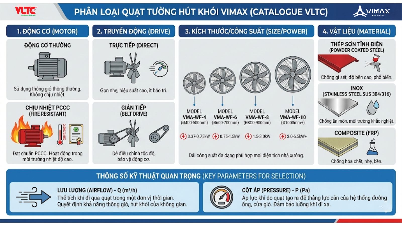 Phân loại quạt tường hút khói phòng cháy chữa cháy phổ biến trên thị trường