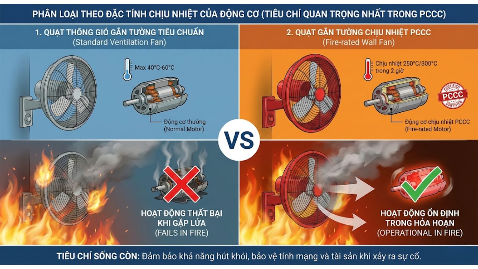 Phân loại theo Đặc tính chịu nhiệt của Động cơ