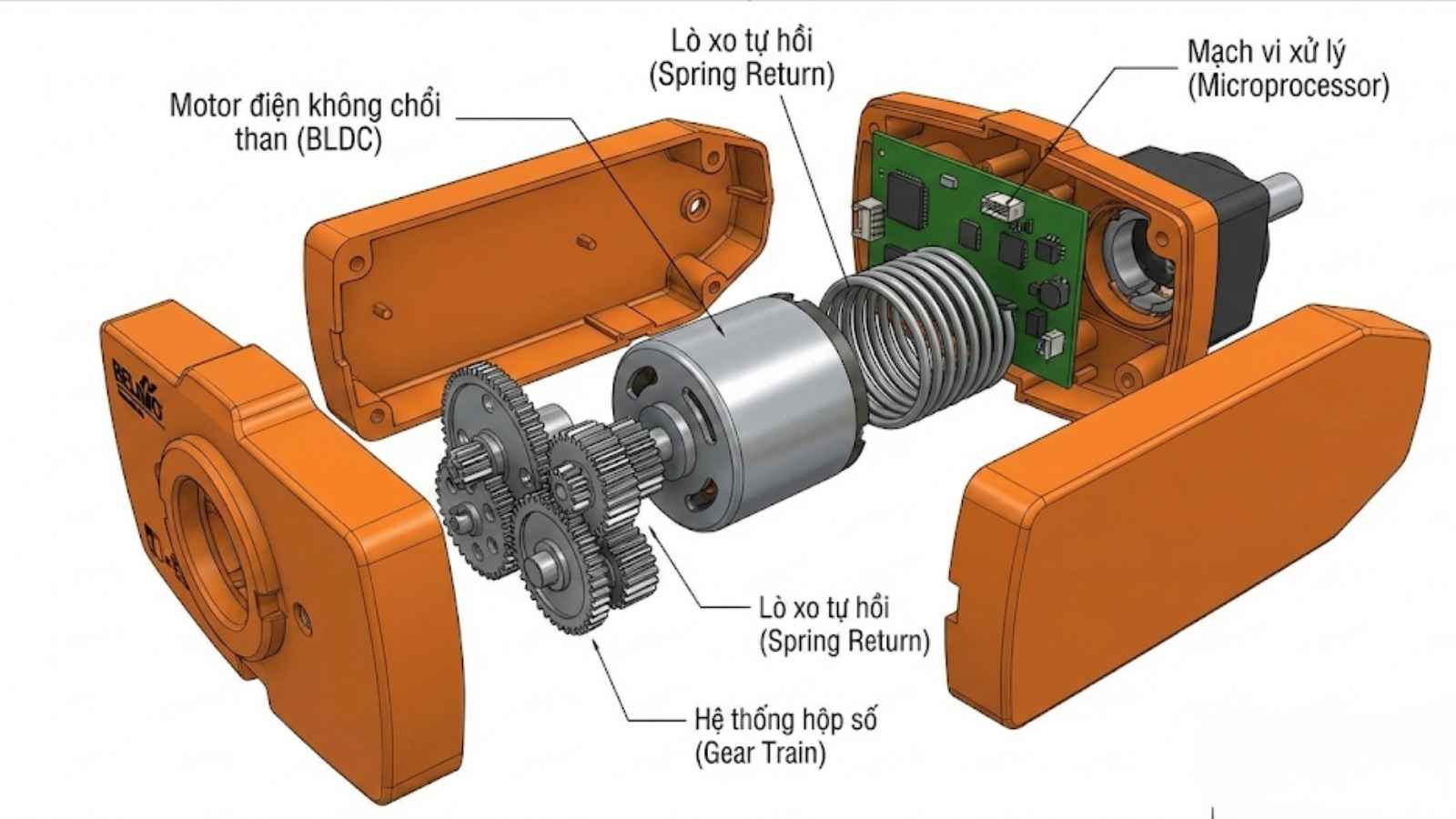 Sơ đồ cấu tạo chi tiết bên trong động cơ Belimo chuyên dụng cho PCCC