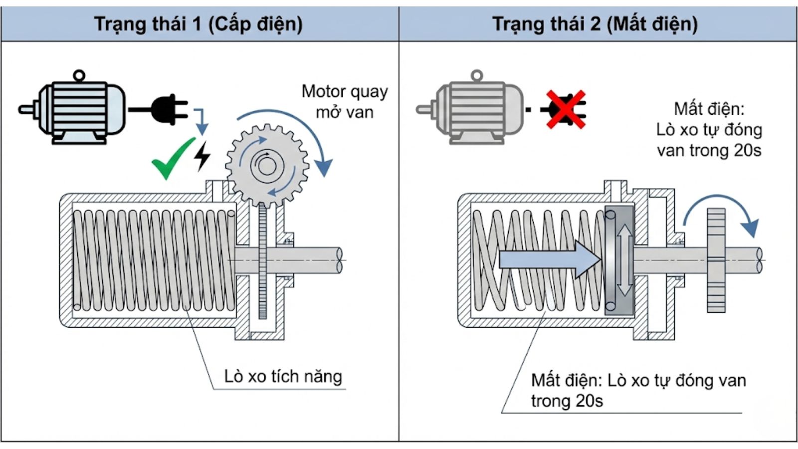 Nguyên lý vận hành và điều khiển động cơ KLB