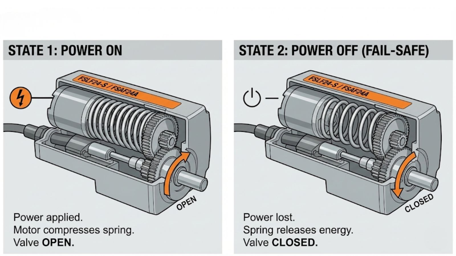 Sơ đồ nguyên lý vận hành lò xo tự hồi (Fail-safe) của động cơ Belimo