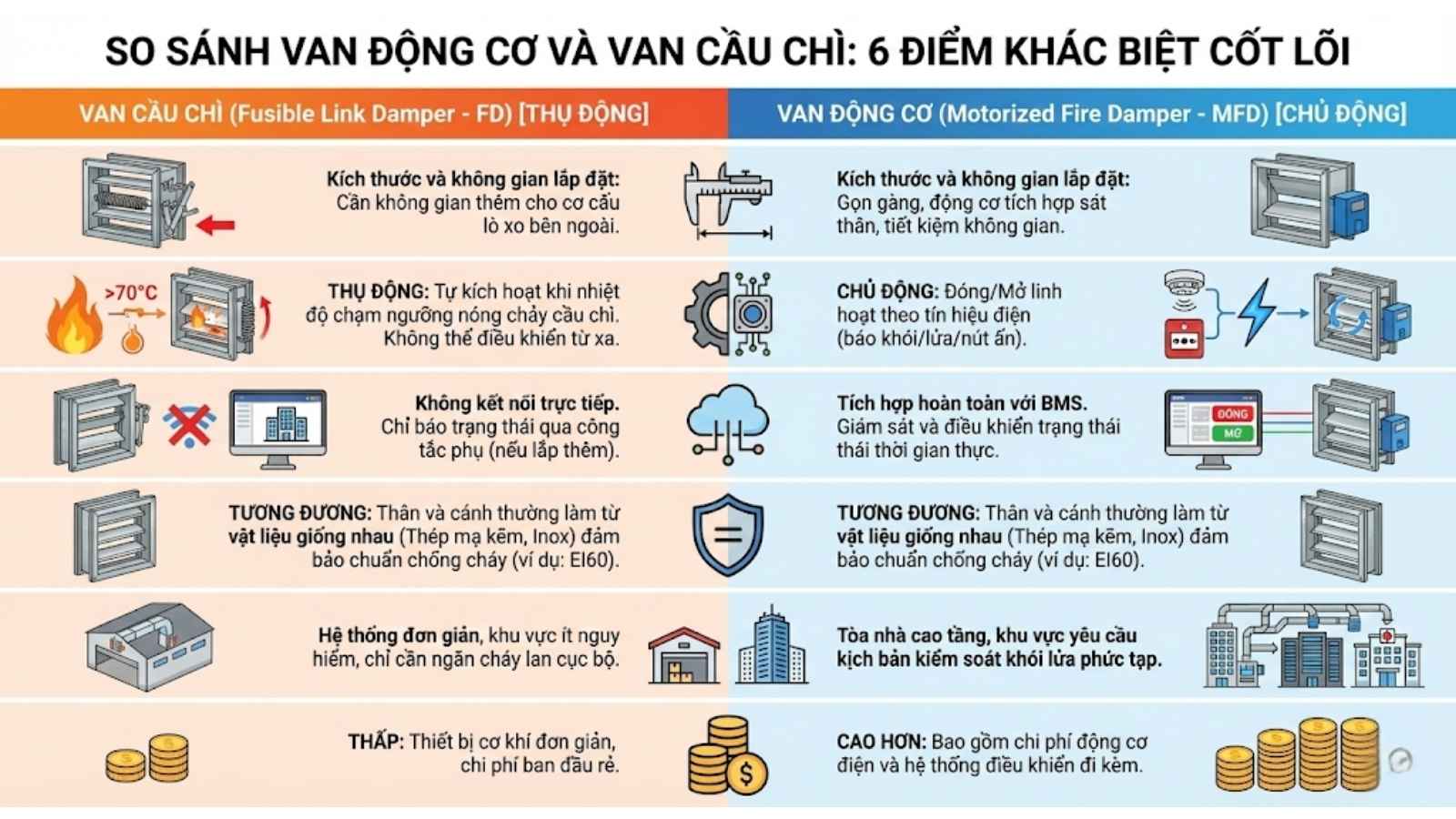 SO SÁNH VAN ĐỘNG CƠ VÀ VAN CẦU CHÌ: 6 ĐIỂM KHÁC BIỆT CỐT LÕI