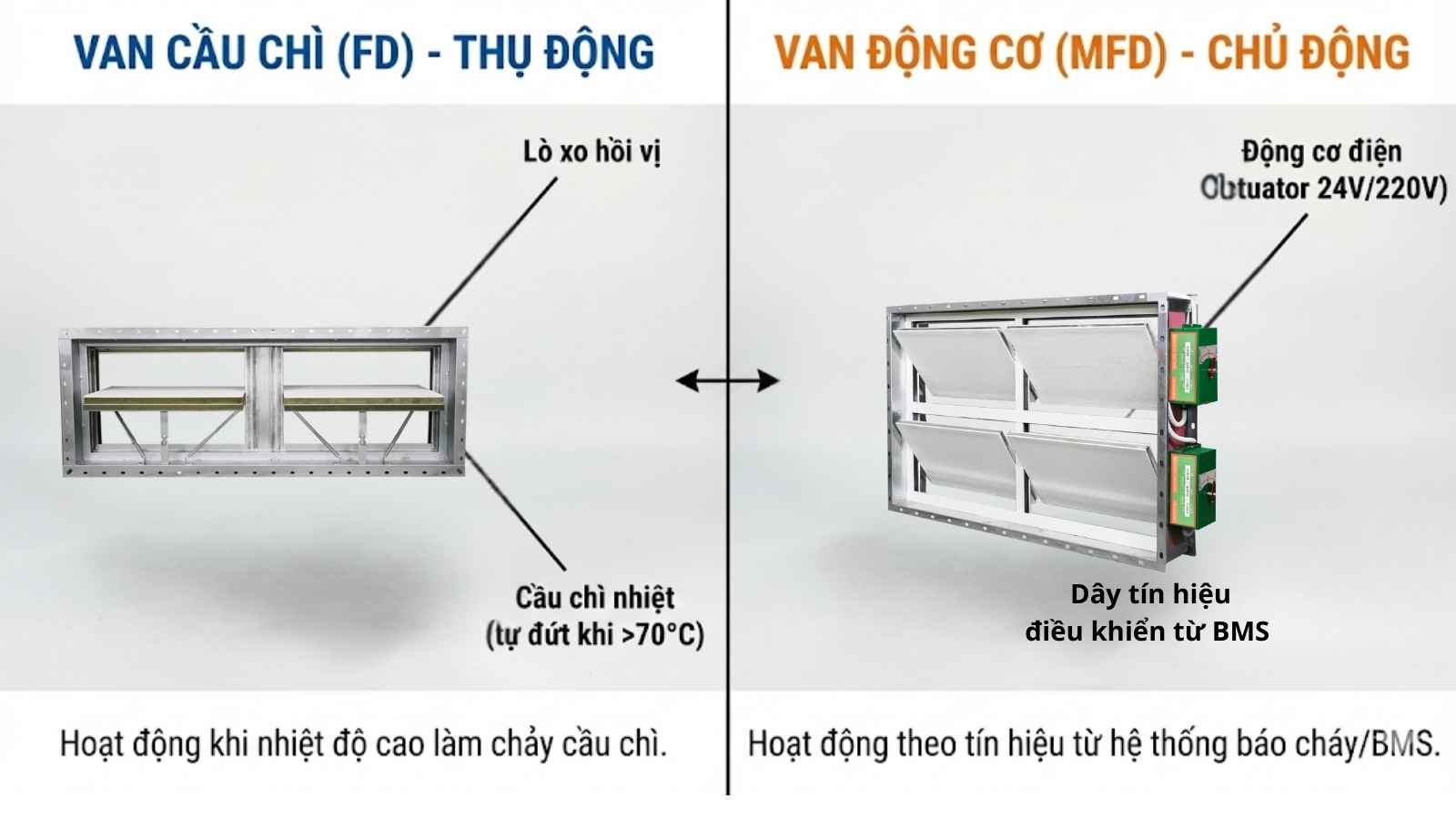 So sánh ngoại quan van động cơ và van cầu chì Vật Liệu Toàn Cầu.