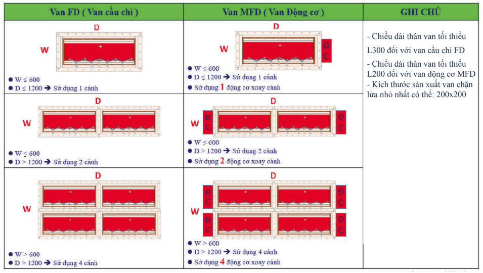 So sánh van cầu chì & van động cơ
