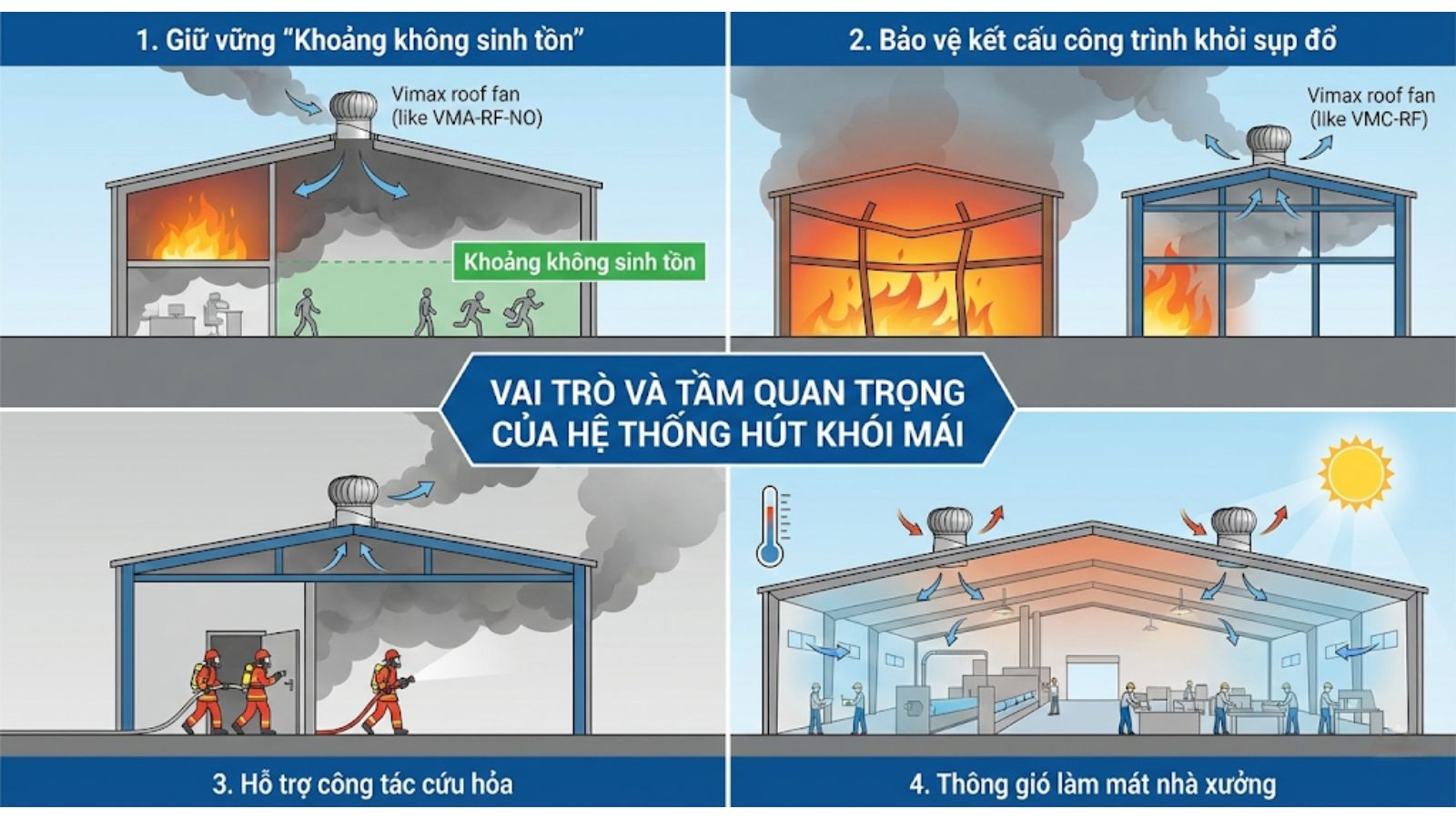 Vai trò và Tầm quan trọng trong hệ thống hút khói mái