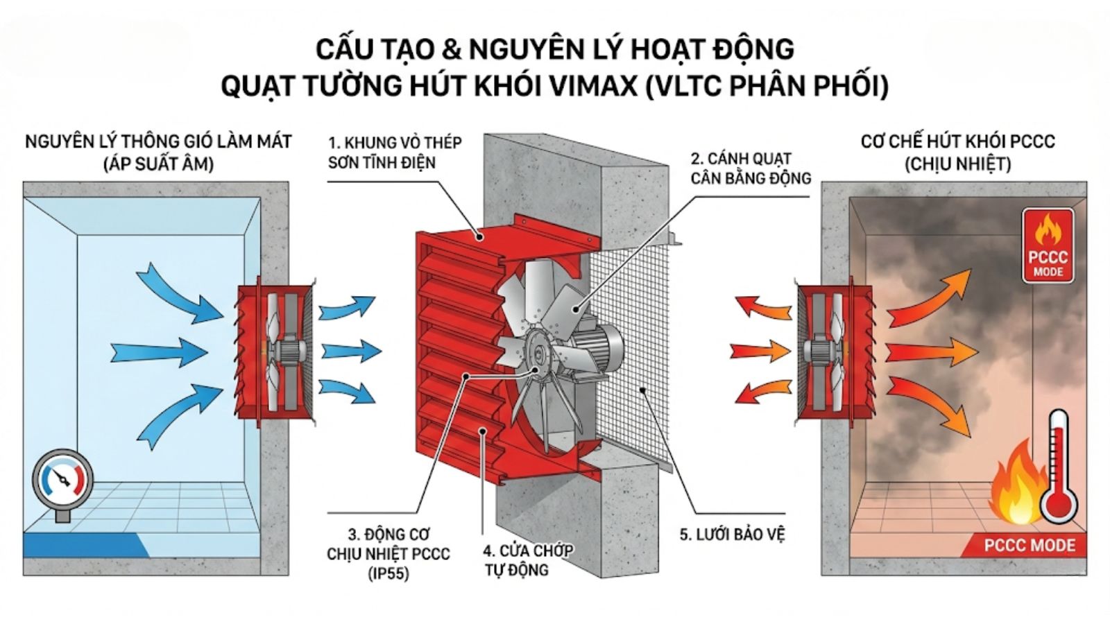 cấu tạo quạt tường hút khói và phân tích nguyên lý hoạt động