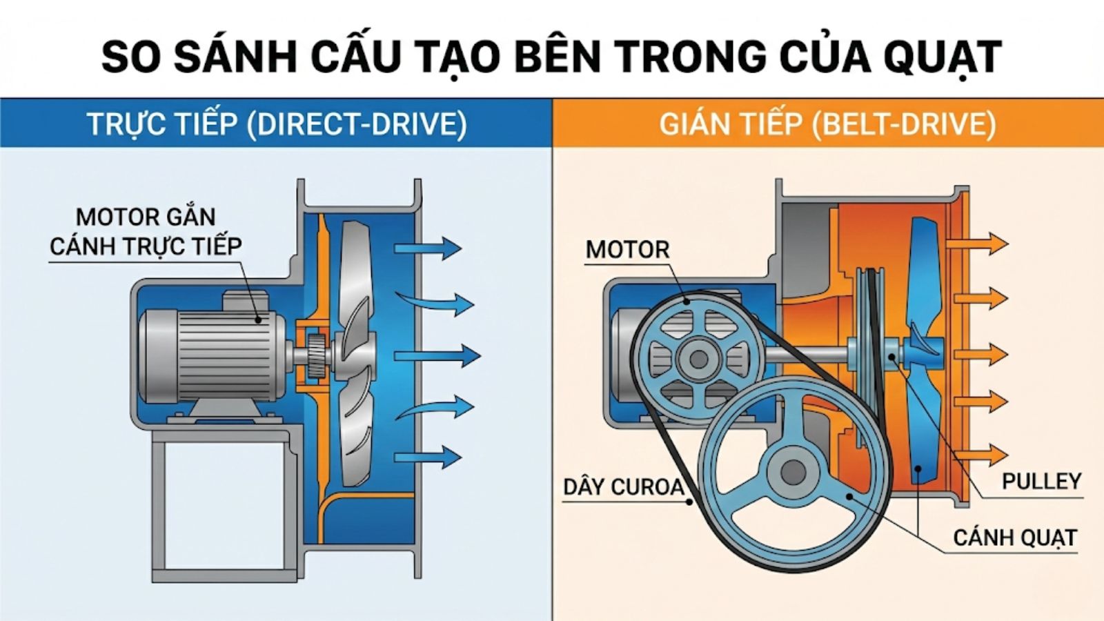 so sánh cấu tạo bên trong của quạt trực tiếp (motor gắn cánh) và gián tiếp (có dây curoa)