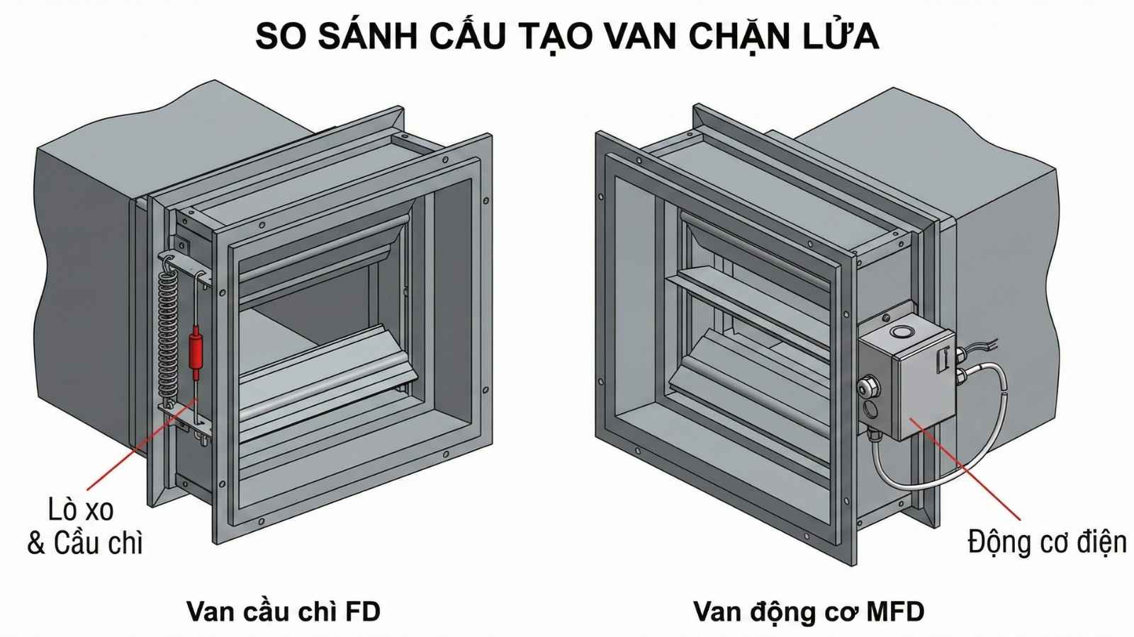 so sánh cấu tạo van chặn lửa
